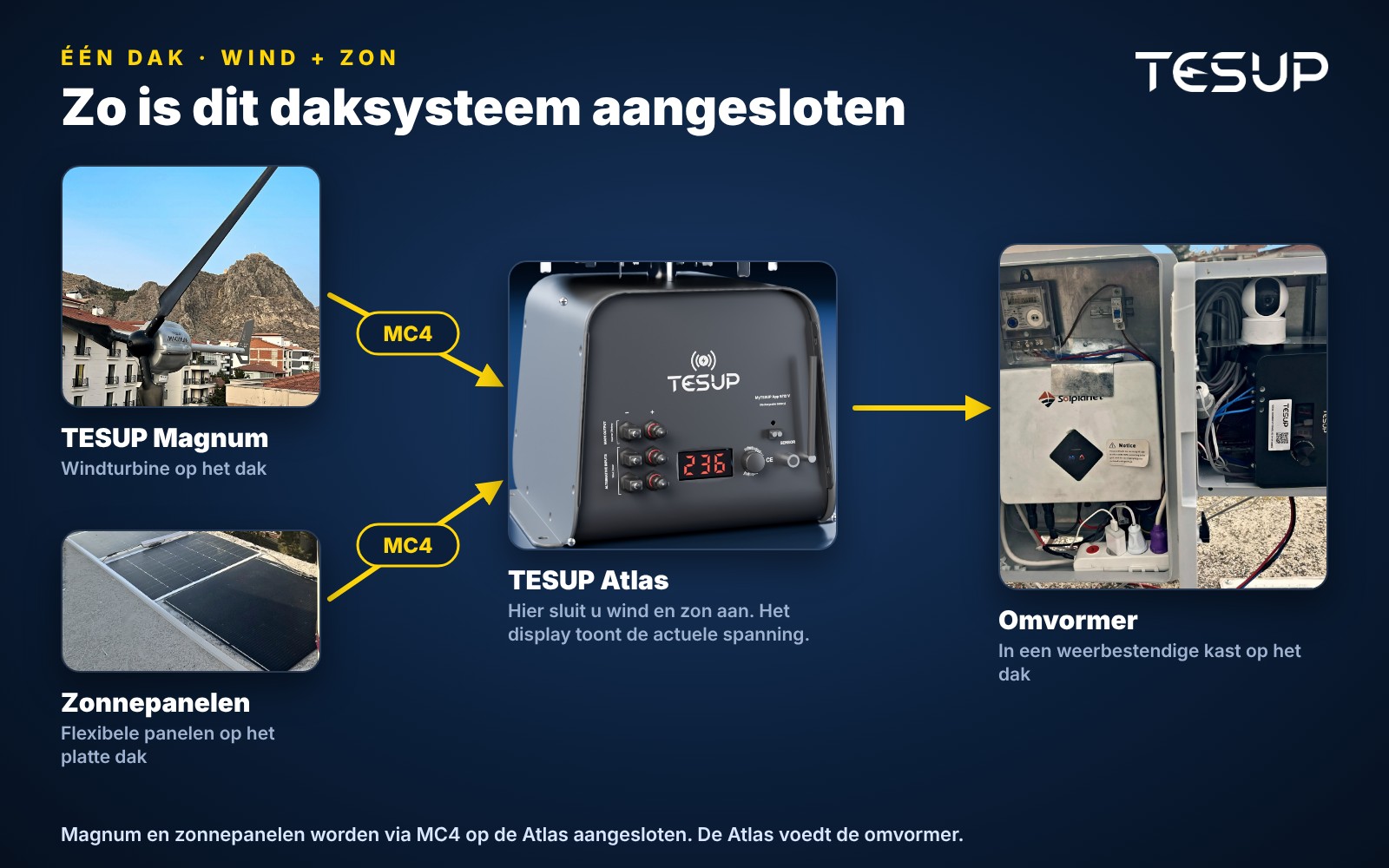 Schema van het daksysteem: Magnum en zonnepanelen zijn via MC4 aangesloten op de Atlas, de Atlas voedt de omvormer