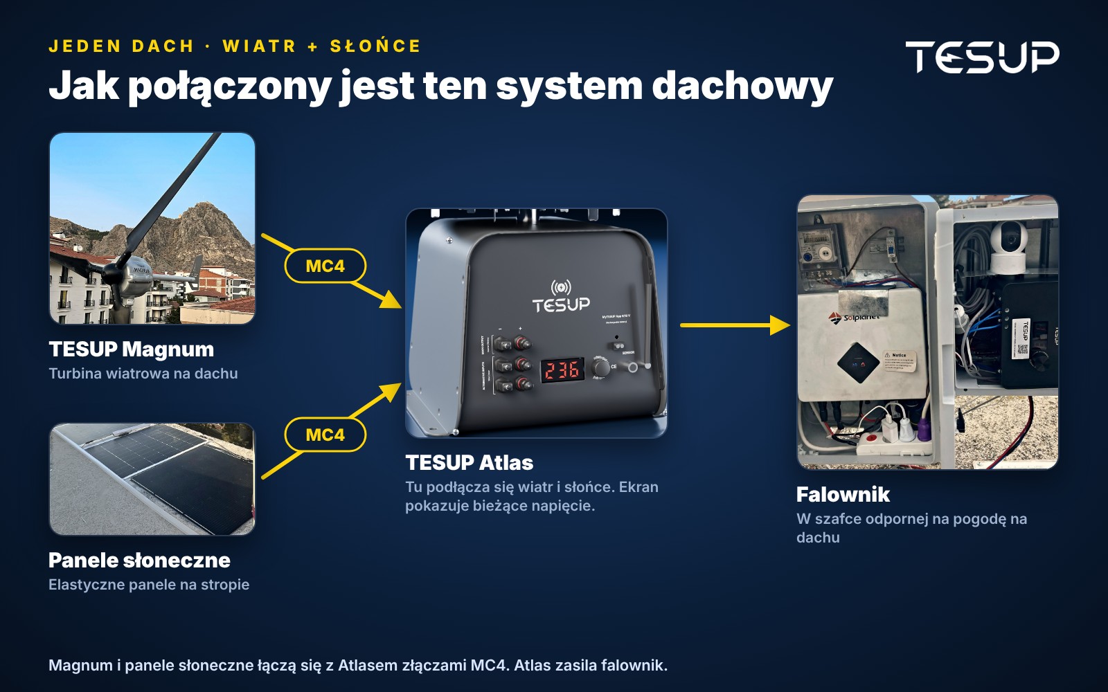 Schemat systemu dachowego: Magnum i panele słoneczne łączą się z Atlasem przez MC4, a Atlas zasila falownik