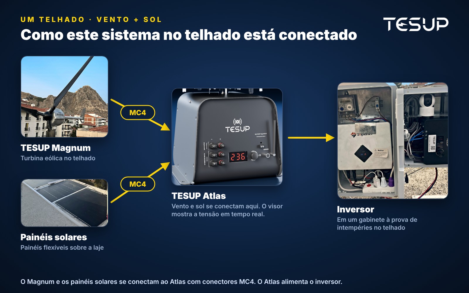 Diagrama do sistema no telhado: o Magnum e os painéis solares se conectam ao Atlas via MC4, e o Atlas alimenta o inversor