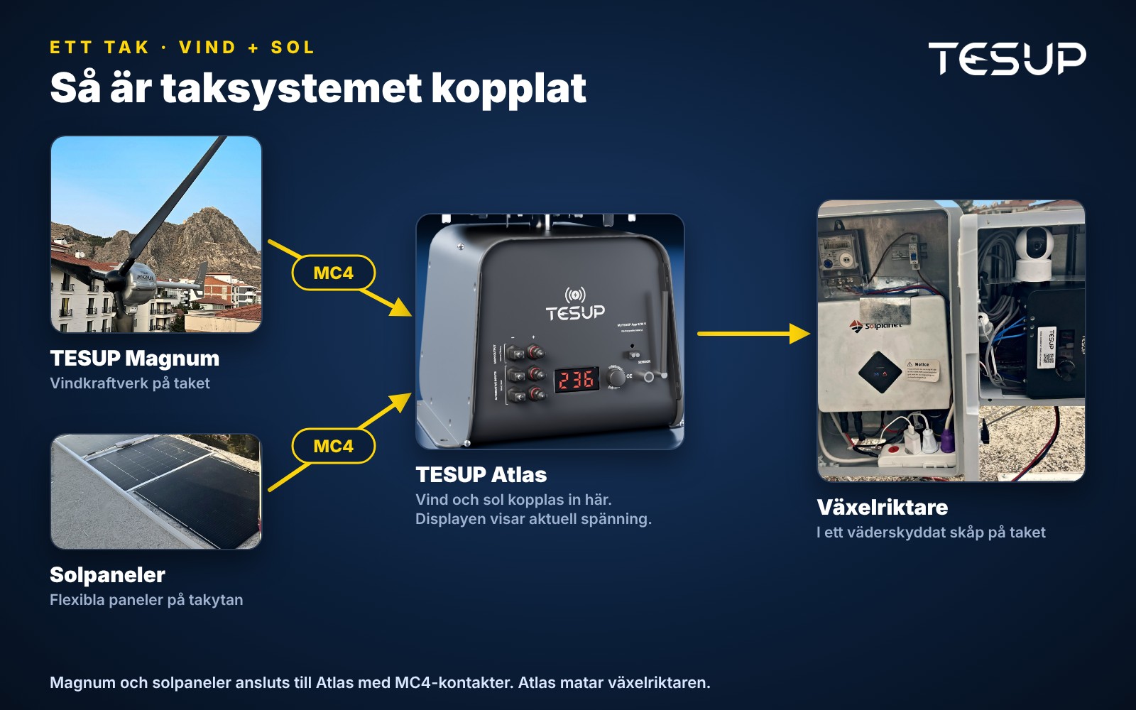 Diagram över taksystemet: Magnum och solpaneler ansluts till Atlas med MC4, Atlas matar växelriktaren