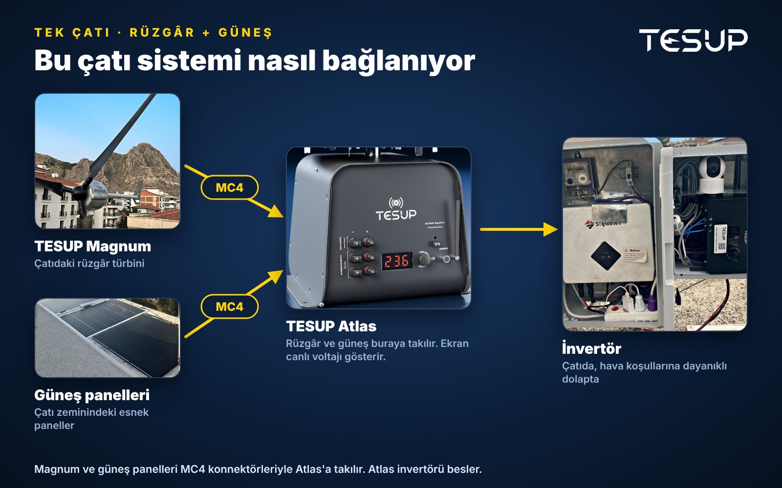 Çatı sisteminin şeması: Magnum ve güneş panelleri MC4 ile Atlas'a bağlanır, Atlas invertörü besler