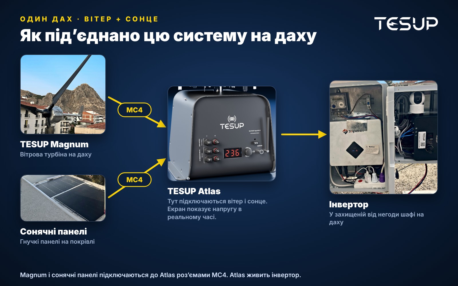 Схема системи на даху: Magnum і сонячні панелі під’єднуються до Atlas через MC4, Atlas живить інвертор