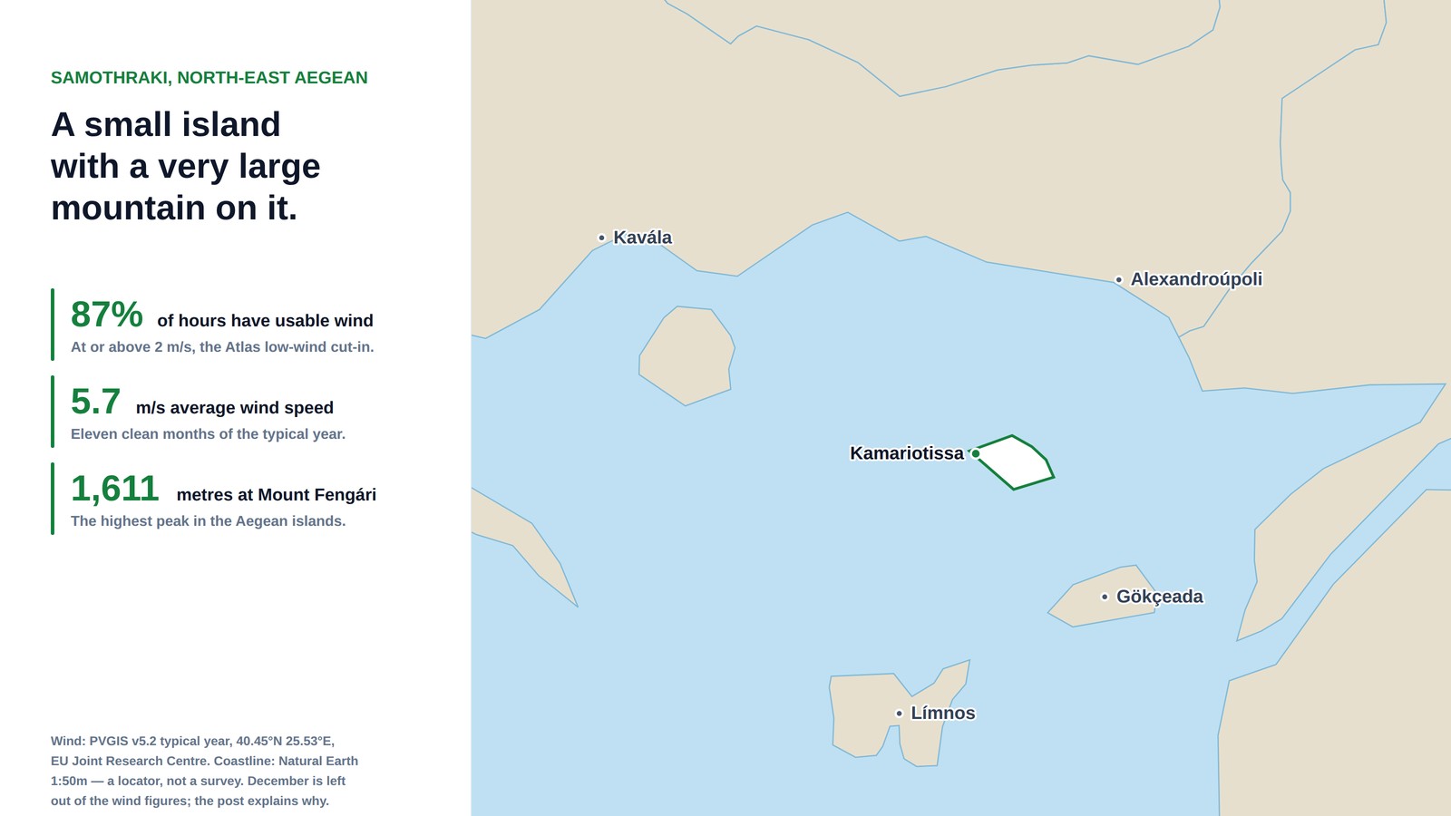 Locator map of Samothraki in the north-east Aegean, with Kamariotissa marked on the west shore and Gokceada, Limnos, Alexandroupoli and Kavala labelled nearby