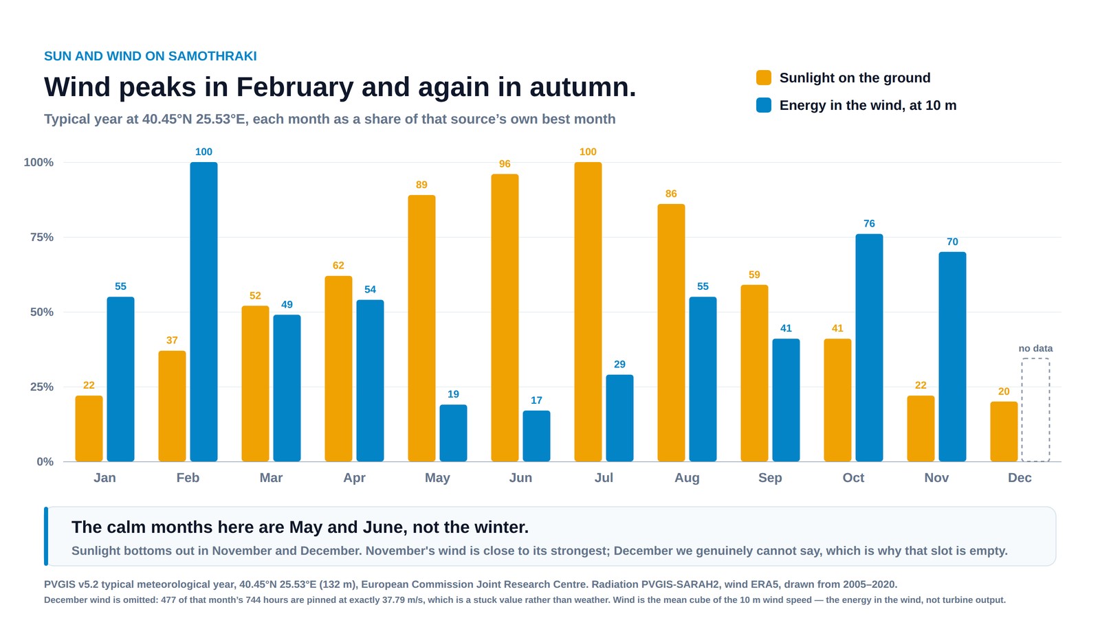 Monthly chart for Samothraki comparing sunlight and energy in the wind, each as a share of its own best month, with the December wind bar drawn as an empty dashed outline labelled no data