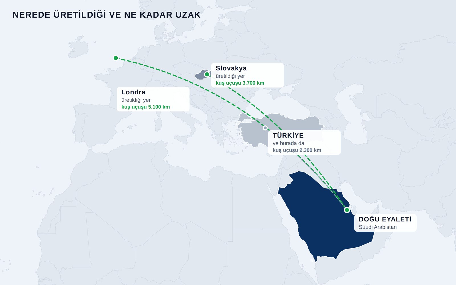 TESUP'un üretim yaptığı yerleri gösteren harita &mdash; ağırlıklı olarak Slovakya ve Londra, ayrıca Türkiye &mdash; ve Suudi Arabistan'ın Doğu Eyaleti'ne kuş uçuşu mesafeler