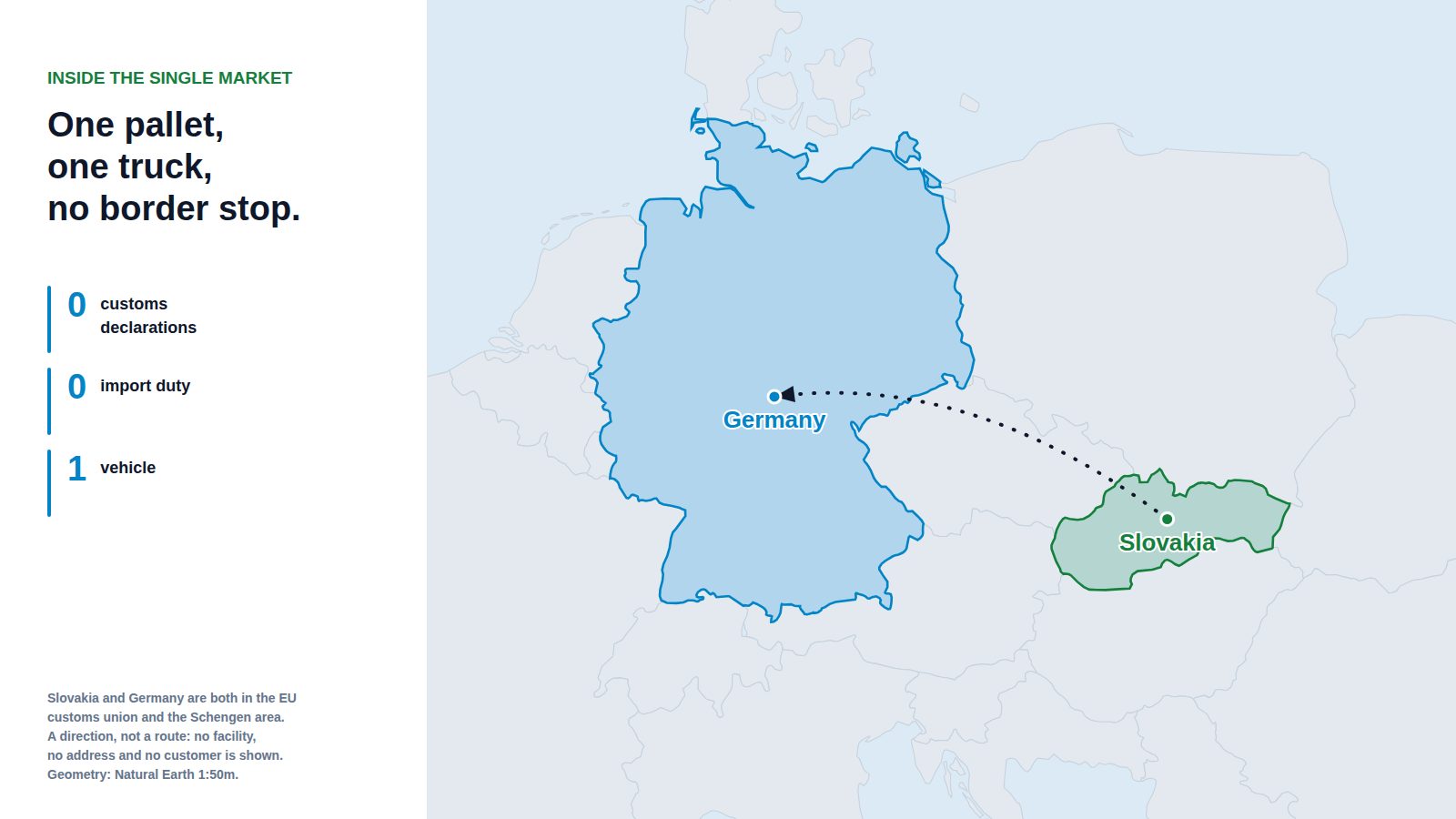 Map of central Europe with Slovakia and Germany highlighted and a dashed arrow running from Slovakia to Germany, alongside a panel reading zero customs declarations, zero import duty and one vehicle