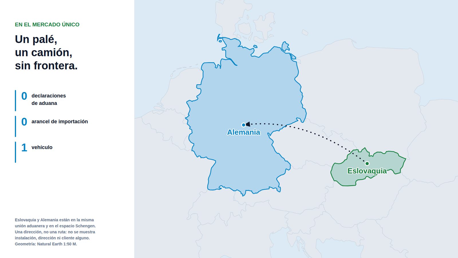 Mapa de Europa central con Eslovaquia y Alemania resaltadas y una flecha discontinua que va de Eslovaquia a Alemania, junto a un panel que indica cero declaraciones de aduana, cero arancel de importación y un vehículo