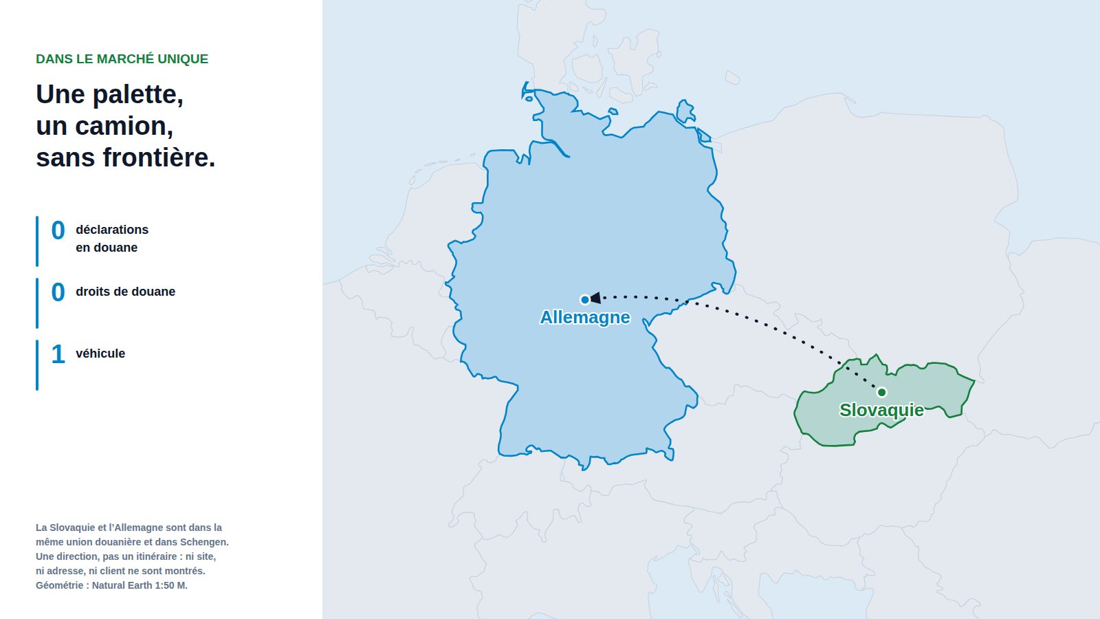 Carte de l'Europe centrale avec la Slovaquie et l'Allemagne mises en évidence et une flèche en pointillés allant de la Slovaquie à l'Allemagne, à côté d'un panneau indiquant zéro déclaration en douane, zéro droit d'importation et un véhicule