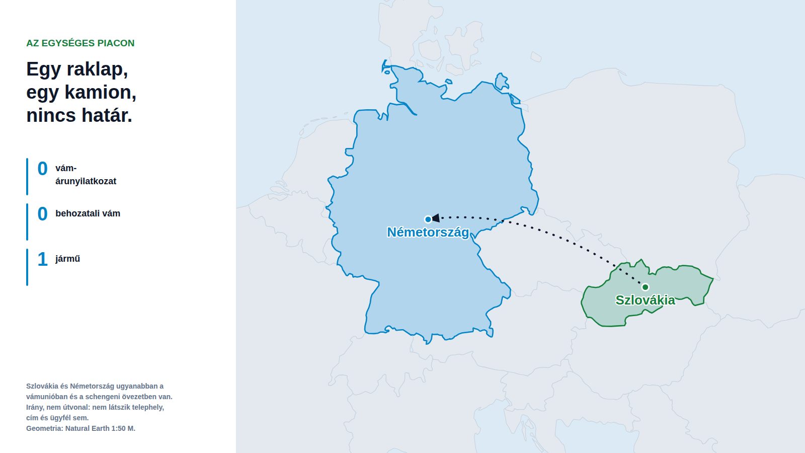 Közép-Európa térképe kiemelt Szlovákiával és Németországgal, valamint szaggatott nyíllal, amely Szlovákiából Németországba tart, mellette egy panel, amelyen nulla vámáru-nyilatkozat, nulla behozatali vám és egy jármű szerepel