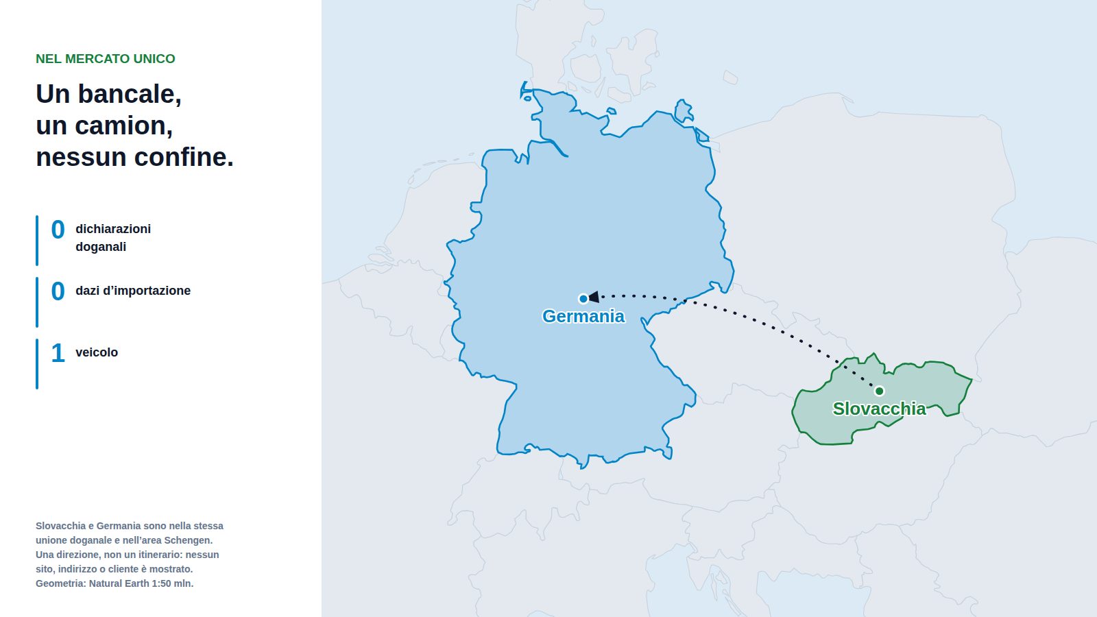 Mappa dell'Europa centrale con Slovacchia e Germania evidenziate e una freccia tratteggiata che va dalla Slovacchia alla Germania, accanto a un pannello che riporta zero dichiarazioni doganali, zero dazi all'importazione e un veicolo