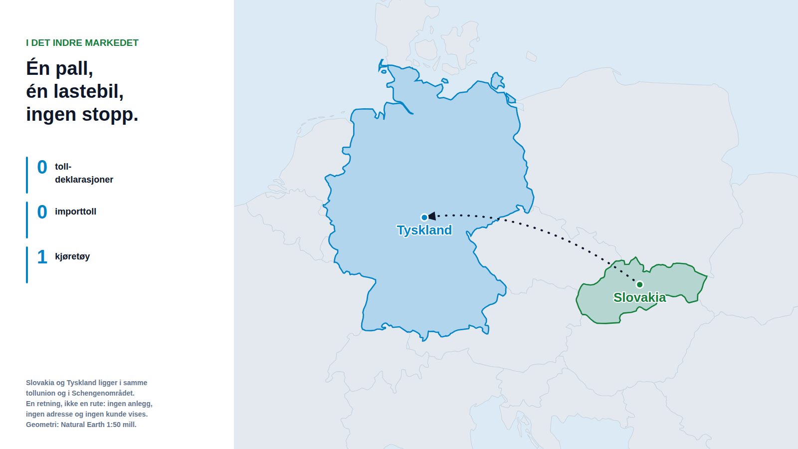 Kart over Sentral-Europa med Slovakia og Tyskland markert og en stiplet pil som går fra Slovakia til Tyskland, ved siden av et felt med null tolldeklarasjoner, null importtoll og ett kjøretøy
