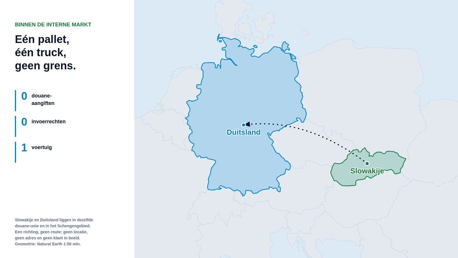 Kaart van Midden-Europa met Slowakije en Duitsland gemarkeerd en een gestippelde pijl van Slowakije naar Duitsland, naast een paneel met nul douaneaangiften, nul invoerrechten en één voertuig
