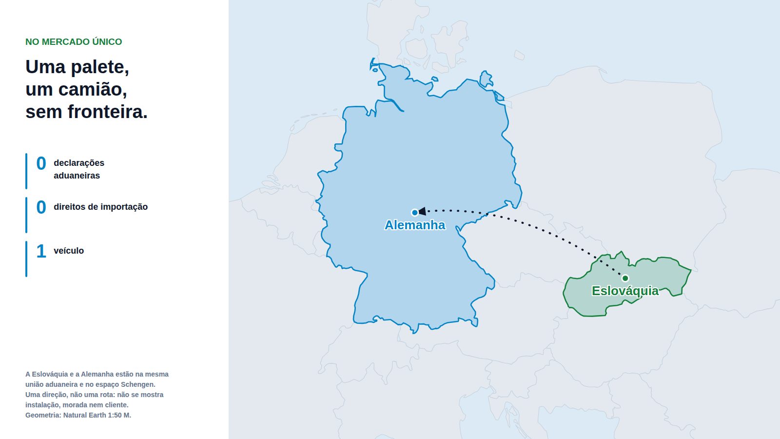 Mapa da Europa central com a Eslováquia e a Alemanha destacadas e uma seta tracejada a ir da Eslováquia para a Alemanha, ao lado de um painel que indica zero declarações aduaneiras, zero direitos de importação e um veículo