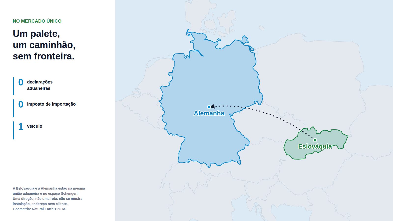 Mapa da Europa central com a Eslováquia e a Alemanha destacadas e uma seta tracejada indo da Eslováquia para a Alemanha, ao lado de um painel indicando zero declarações aduaneiras, zero imposto de importação e um veículo