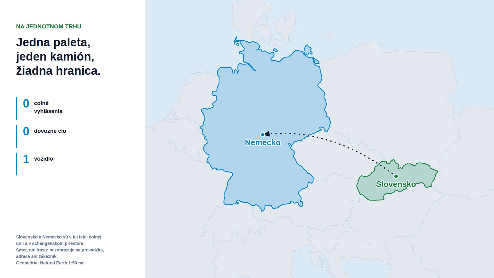 Mapa strednej Európy so zvýrazneným Slovenskom a Nemeckom a prerušovanou šípkou vedúcou zo Slovenska do Nemecka, vedľa panela s údajmi nula colných vyhlásení, nulové dovozné clo a jedno vozidlo