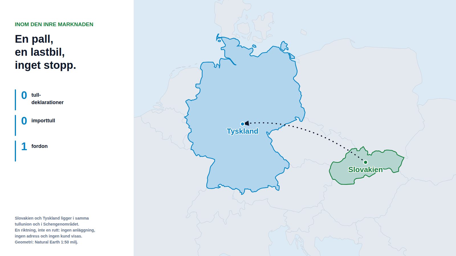 Karta över Centraleuropa med Slovakien och Tyskland markerade och en streckad pil som går från Slovakien till Tyskland, bredvid en panel som anger noll tulldeklarationer, noll importtull och ett fordon