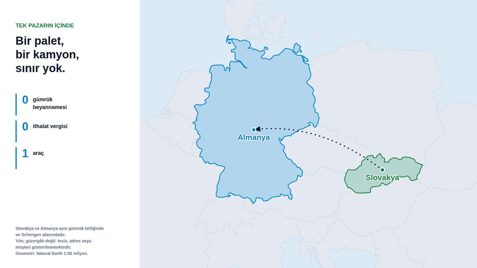 Slovakya ve Almanya’nın vurgulandığı ve Slovakya’dan Almanya’ya giden kesik çizgili bir okun bulunduğu Orta Avrupa haritası, yanında sıfır gümrük beyannamesi, sıfır ithalat vergisi ve bir araç yazan bir panel