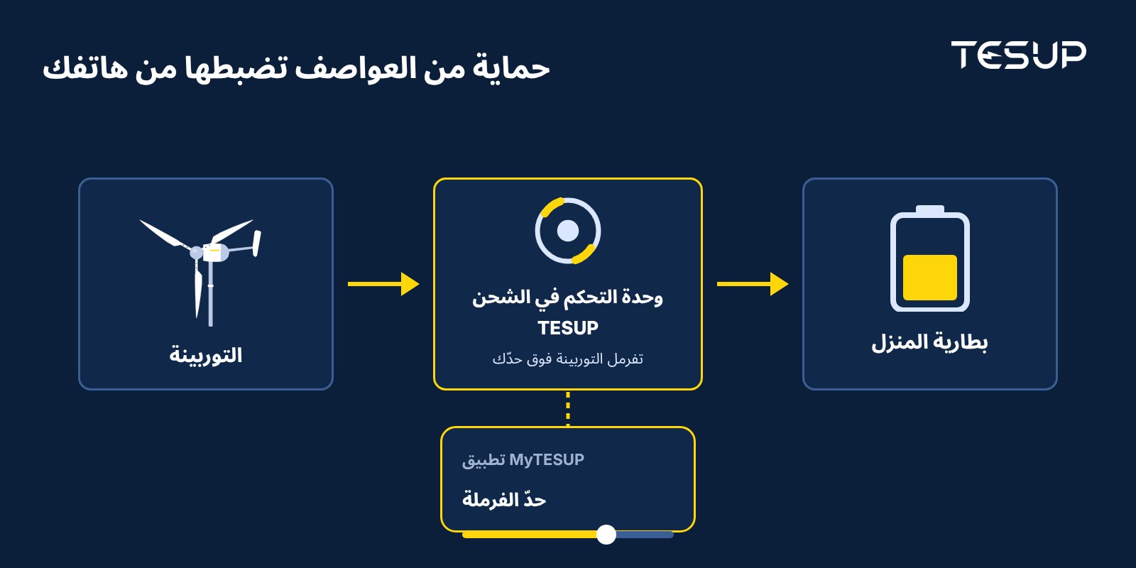 مخطط: توربينة تغذّي وحدة التحكم في الشحن من TESUP، التي تفرمل التوربينة فوق الحدّ المضبوط في تطبيق MyTESUP، وتشحن بطارية المنزل