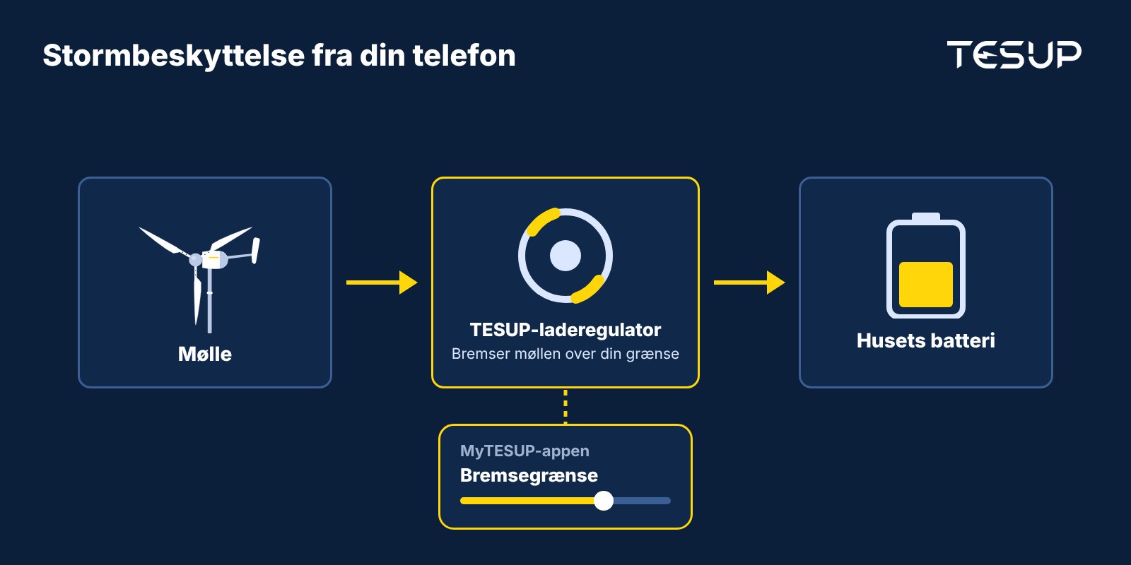 Diagram: en mølle forsyner TESUP-laderegulatoren, som bremser møllen over grænsen sat i MyTESUP-appen og oplader husets batteri