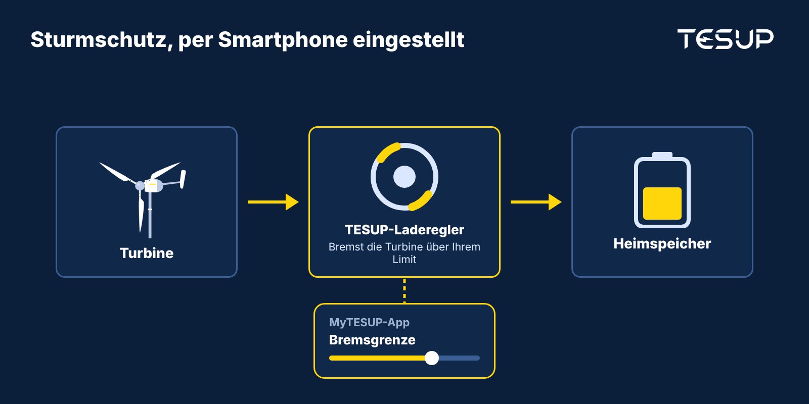 Schema: Eine Turbine speist den TESUP-Laderegler, der die Turbine oberhalb des in der MyTESUP-App eingestellten Grenzwerts bremst und den Heimspeicher lädt