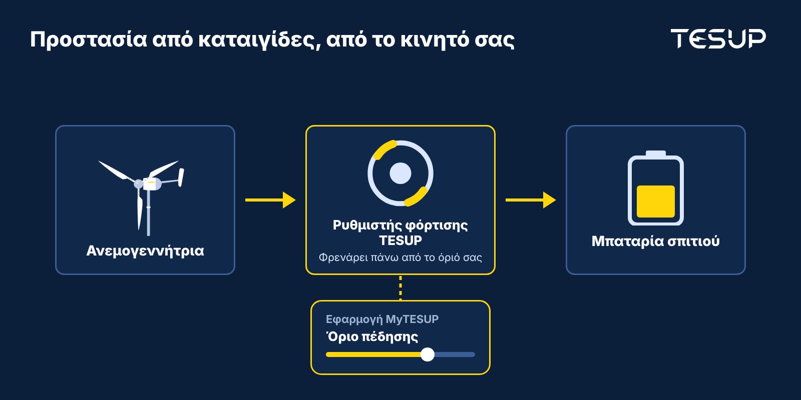 Διάγραμμα: η ανεμογεννήτρια τροφοδοτεί τον ρυθμιστή φόρτισης TESUP, ο οποίος φρενάρει την ανεμογεννήτρια πάνω από το όριο που έχει οριστεί στην εφαρμογή MyTESUP και φορτίζει την μπαταρία του σπιτιού