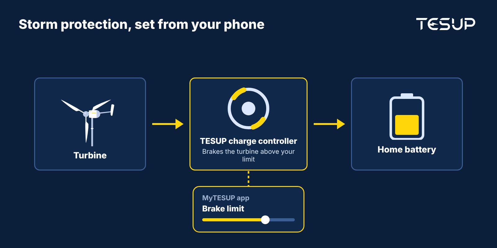Diagram: a turbine feeds the TESUP charge controller, which brakes the turbine above the limit set in the MyTESUP app, and charges the home battery