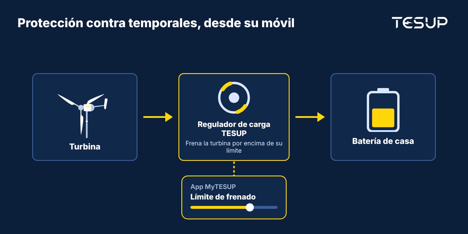 Esquema: una turbina alimenta el regulador de carga TESUP, que frena la turbina por encima del límite fijado en la app MyTESUP y carga la batería de casa
