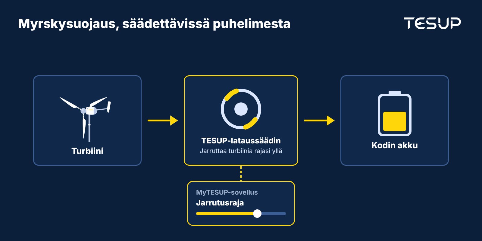 Kaavio: turbiini syöttää TESUP-lataussäädintä, joka jarruttaa turbiinia MyTESUP-sovelluksessa asetetun rajan ylittyessä ja lataa kodin akkua