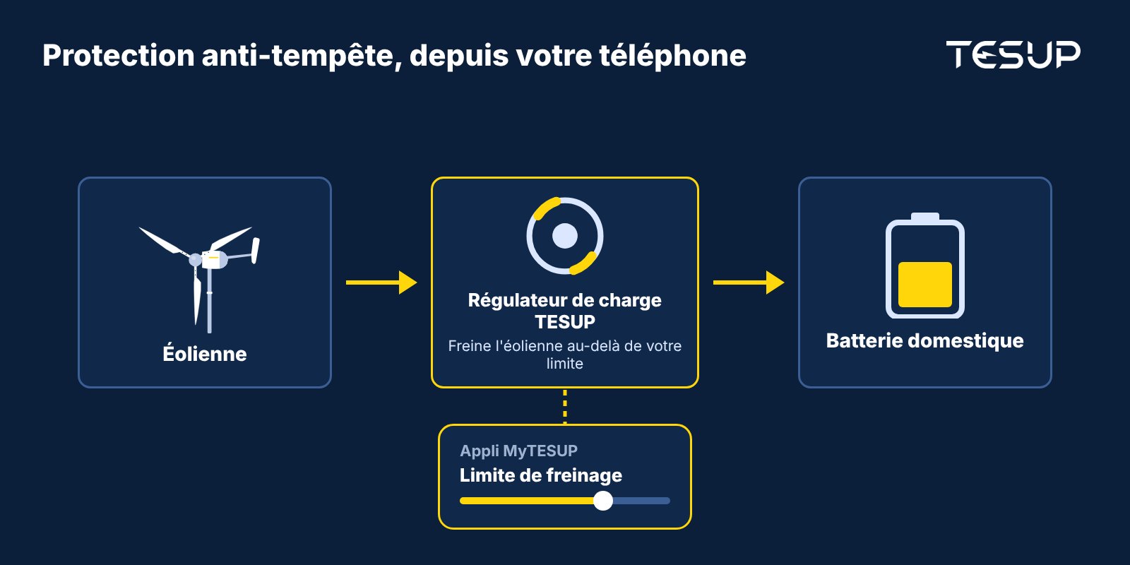 Schéma : une éolienne alimente le régulateur de charge TESUP, qui freine l'éolienne au-delà de la limite réglée dans l'application MyTESUP et charge la batterie domestique