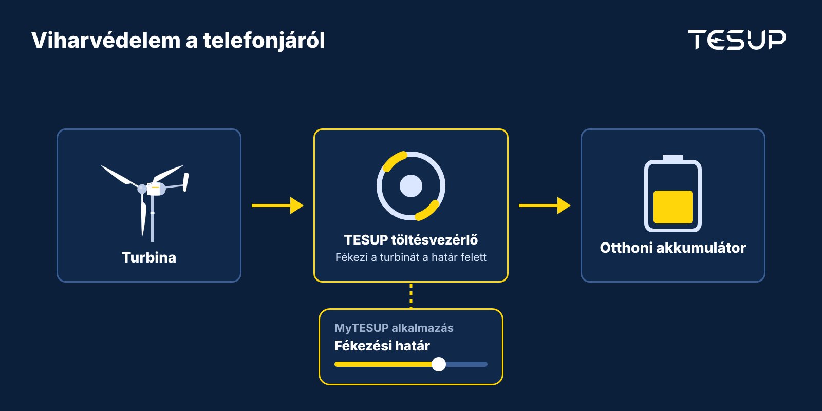 Ábra: a turbina a TESUP töltésvezérlőt táplálja, amely a MyTESUP alkalmazásban beállított határ felett fékezi a turbinát, és tölti az otthoni akkumulátort