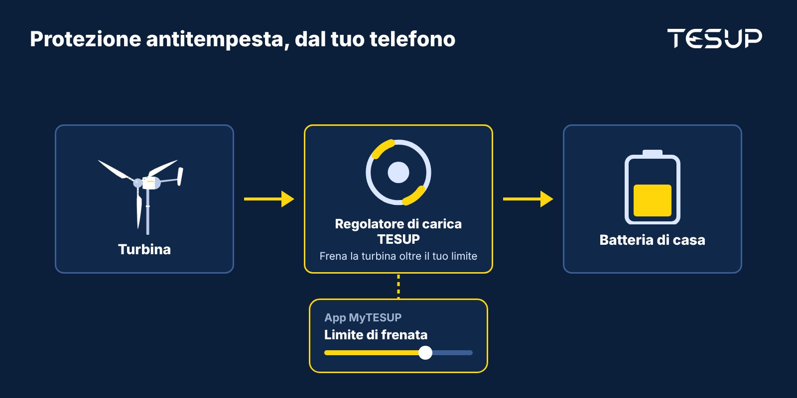 Schema: una turbina alimenta il regolatore di carica TESUP, che frena la turbina oltre il limite impostato nell'app MyTESUP e carica la batteria di casa