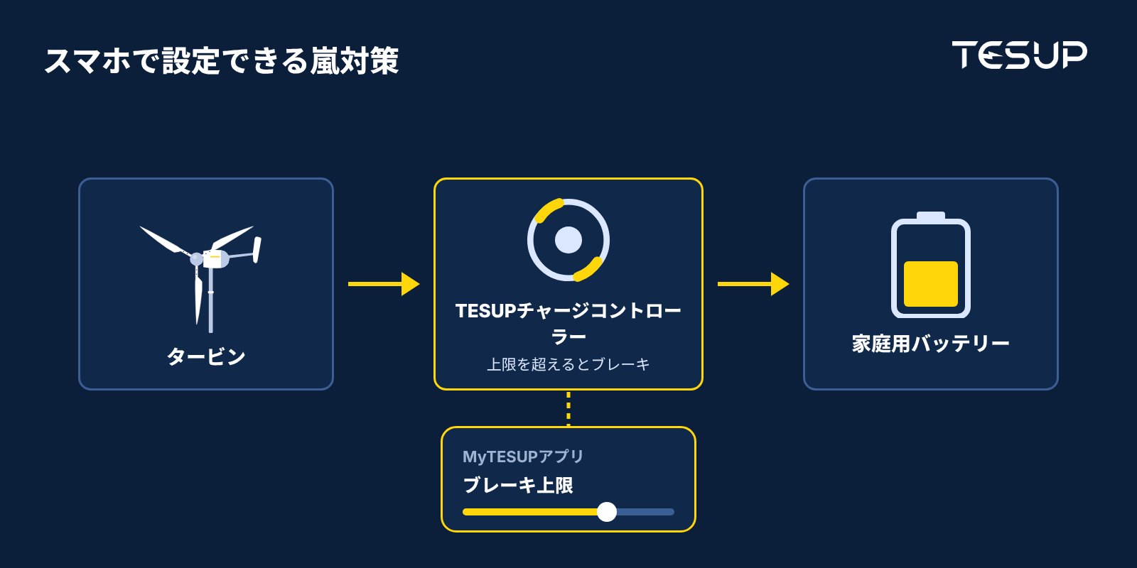 図：タービンがTESUPチャージコントローラーに電力を送り、コントローラーはMyTESUPアプリで設定した上限を超えるとタービンにブレーキをかけ、家庭用バッテリーを充電する