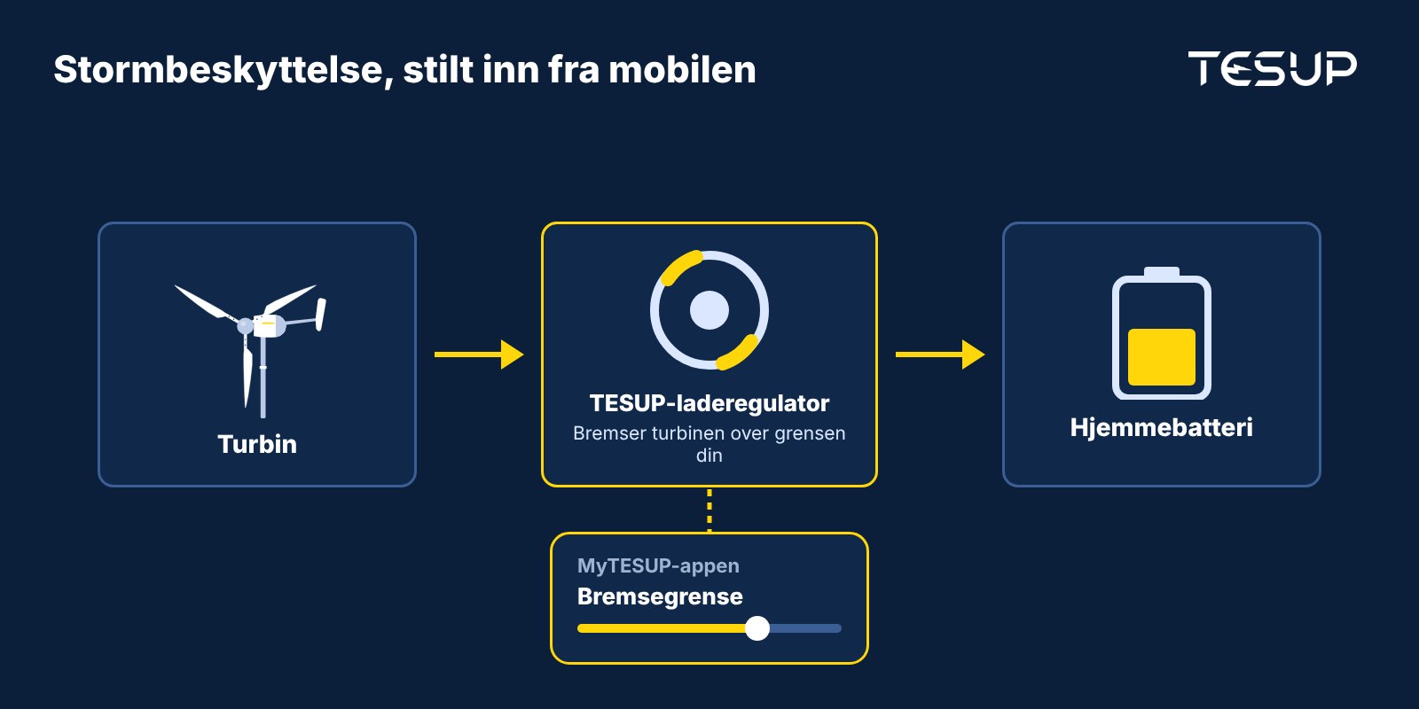 Diagram: en turbin forsyner TESUP-laderegulatoren, som bremser turbinen over grensen som er satt i MyTESUP-appen, og lader hjemmebatteriet
