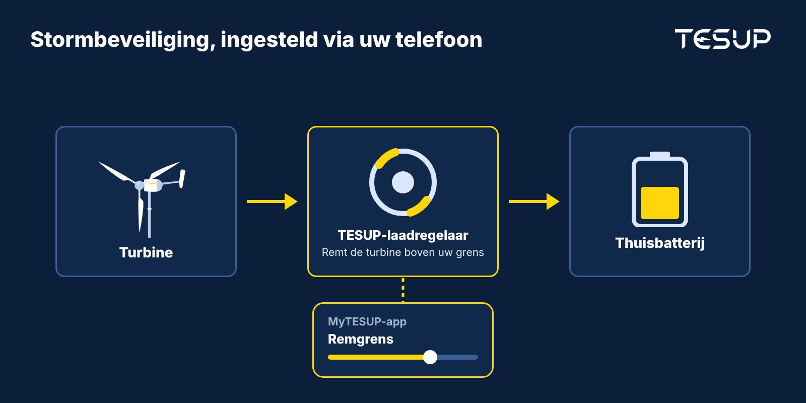 Schema: een turbine voedt de TESUP-laadregelaar, die de turbine afremt boven de grens die in de MyTESUP-app is ingesteld, en de thuisbatterij oplaadt