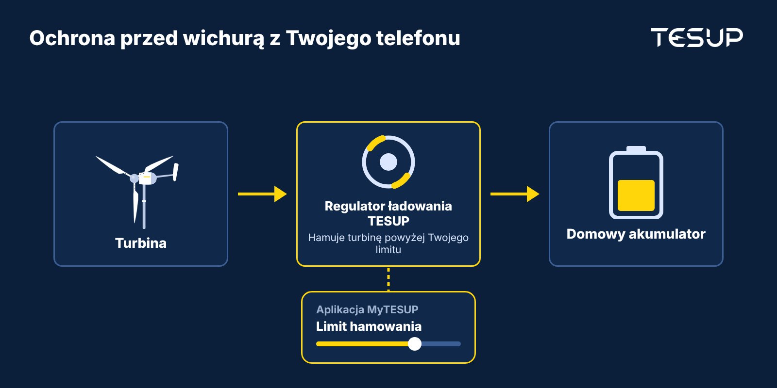 Schemat: turbina zasila regulator ładowania TESUP, który hamuje turbinę powyżej limitu ustawionego w aplikacji MyTESUP i ładuje domowy akumulator