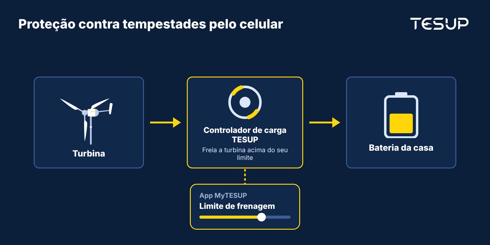 Diagrama: uma turbina alimenta o controlador de carga TESUP, que freia a turbina acima do limite definido no app MyTESUP e carrega a bateria da casa