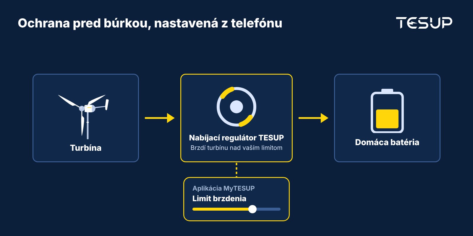 Schéma: turbína napája nabíjací regulátor TESUP, ktorý nad limitom nastaveným v aplikácii MyTESUP turbínu brzdí, a nabíja domácu batériu