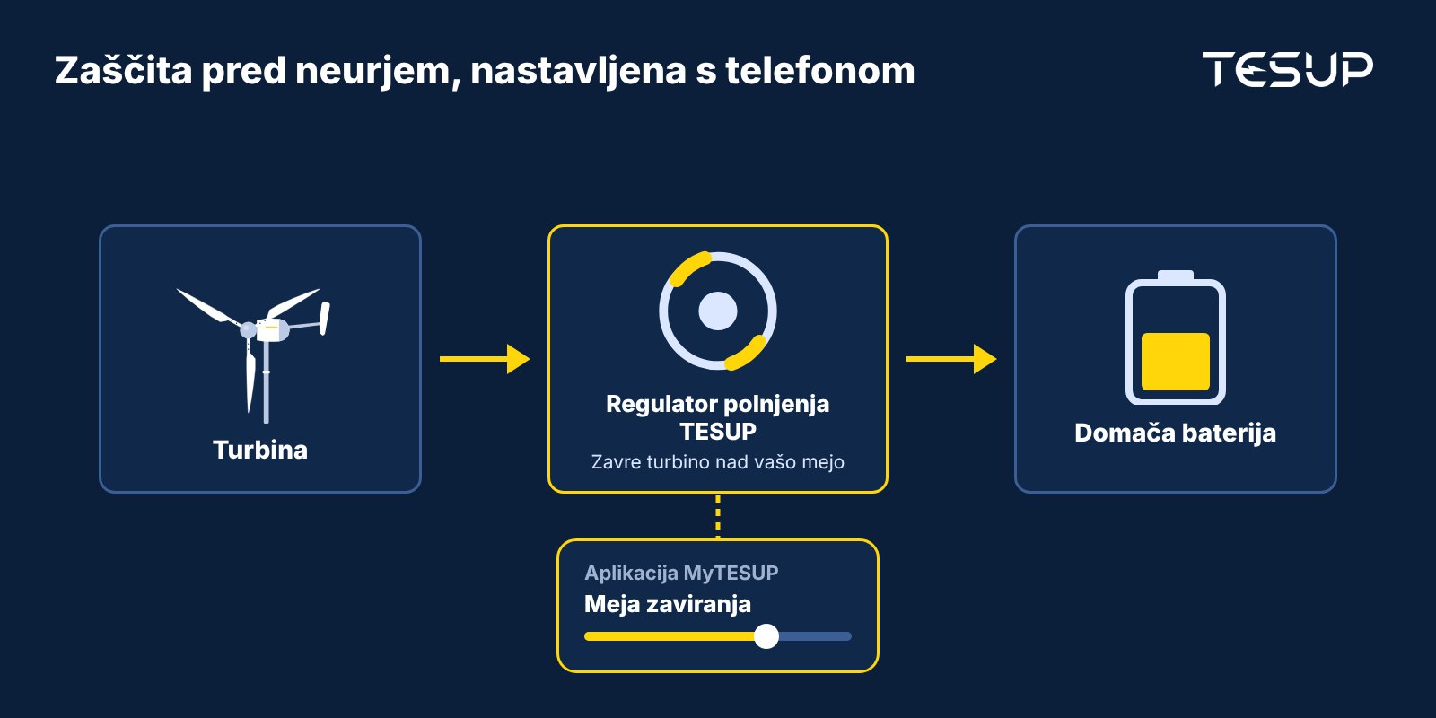 Shema: turbina napaja regulator polnjenja TESUP, ki zavre turbino nad mejo, nastavljeno v aplikaciji MyTESUP, in polni domačo baterijo