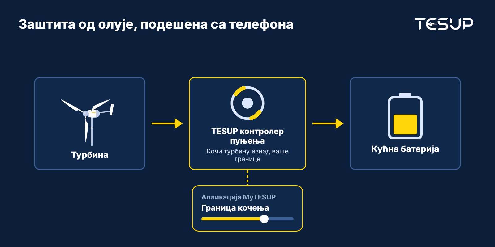 Шема: турбина напаја TESUP контролер пуњења, који кочи турбину изнад границе подешене у апликацији MyTESUP и пуни кућну батерију