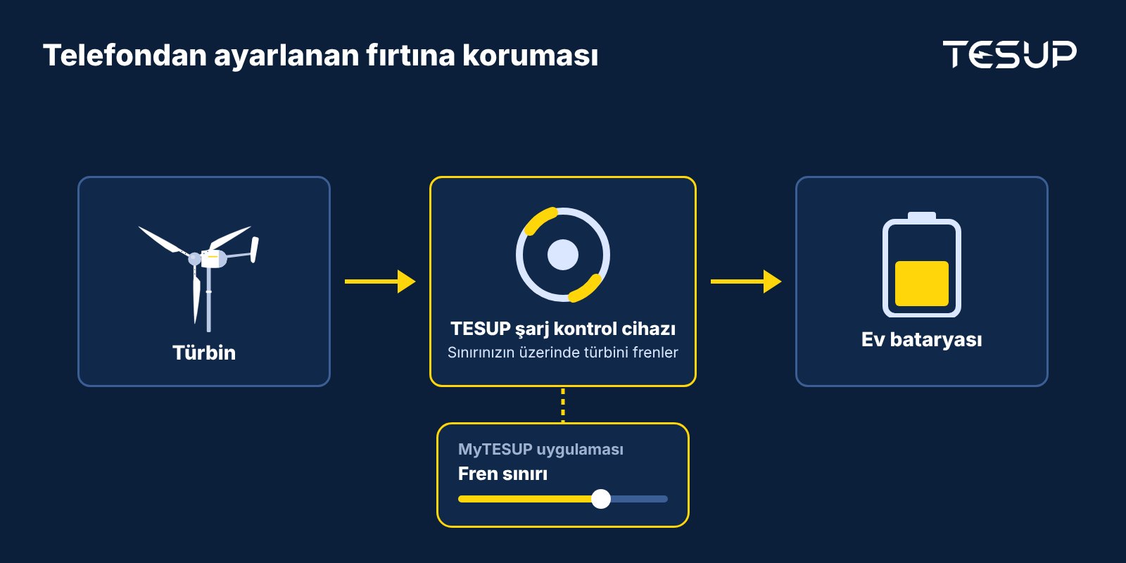 Şema: türbin TESUP şarj kontrol cihazını besler; cihaz, MyTESUP uygulamasında belirlenen sınırın üzerinde türbini frenler ve ev bataryasını şarj eder