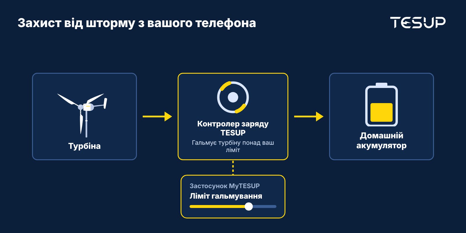 Схема: турбіна живить контролер заряду TESUP, який гальмує турбіну понад ліміт, заданий у застосунку MyTESUP, і заряджає домашній акумулятор