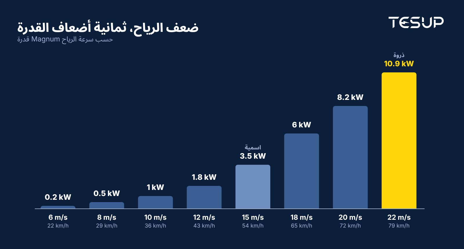 مخطط أعمدة لمنحنى قدرة Magnum: 0.2 kW عند 6 m/s، و0.5 kW عند 8 m/s، و1 kW عند 10 m/s، و1.8 kW عند 12 m/s، و3.5 kW عند 15 m/s، و6 kW عند 18 m/s، و8.2 kW عند 20 m/s، و10.9 kW عند 22 m/s