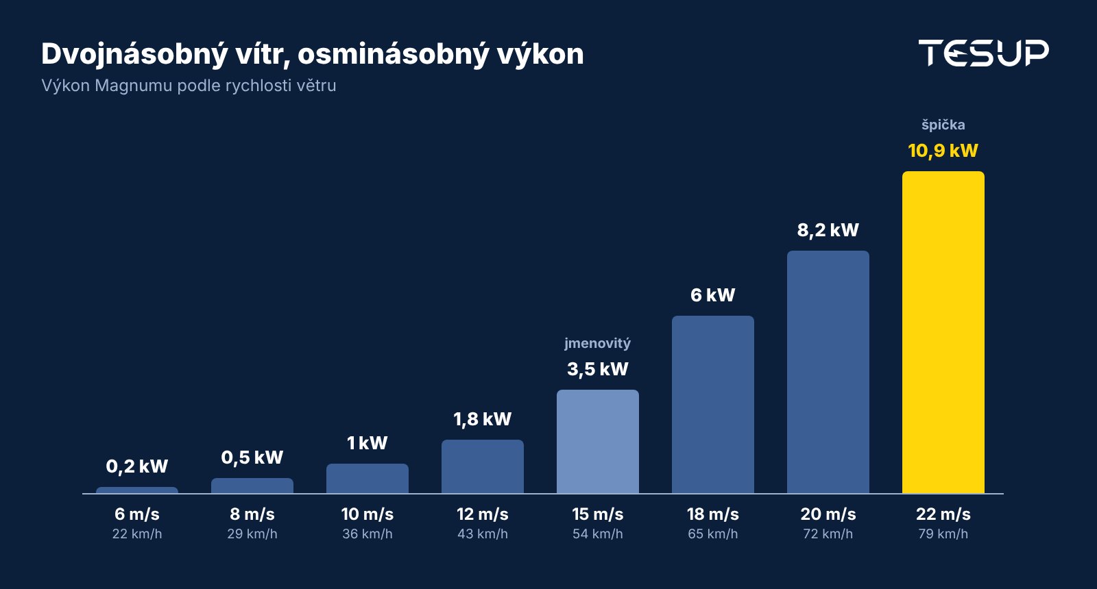 Sloupcový graf výkonové křivky Magnumu: 0,2 kW při 6 m/s, 0,5 kW při 8 m/s, 1 kW při 10 m/s, 1,8 kW při 12 m/s, 3,5 kW při 15 m/s, 6 kW při 18 m/s, 8,2 kW při 20 m/s a 10,9 kW při 22 m/s