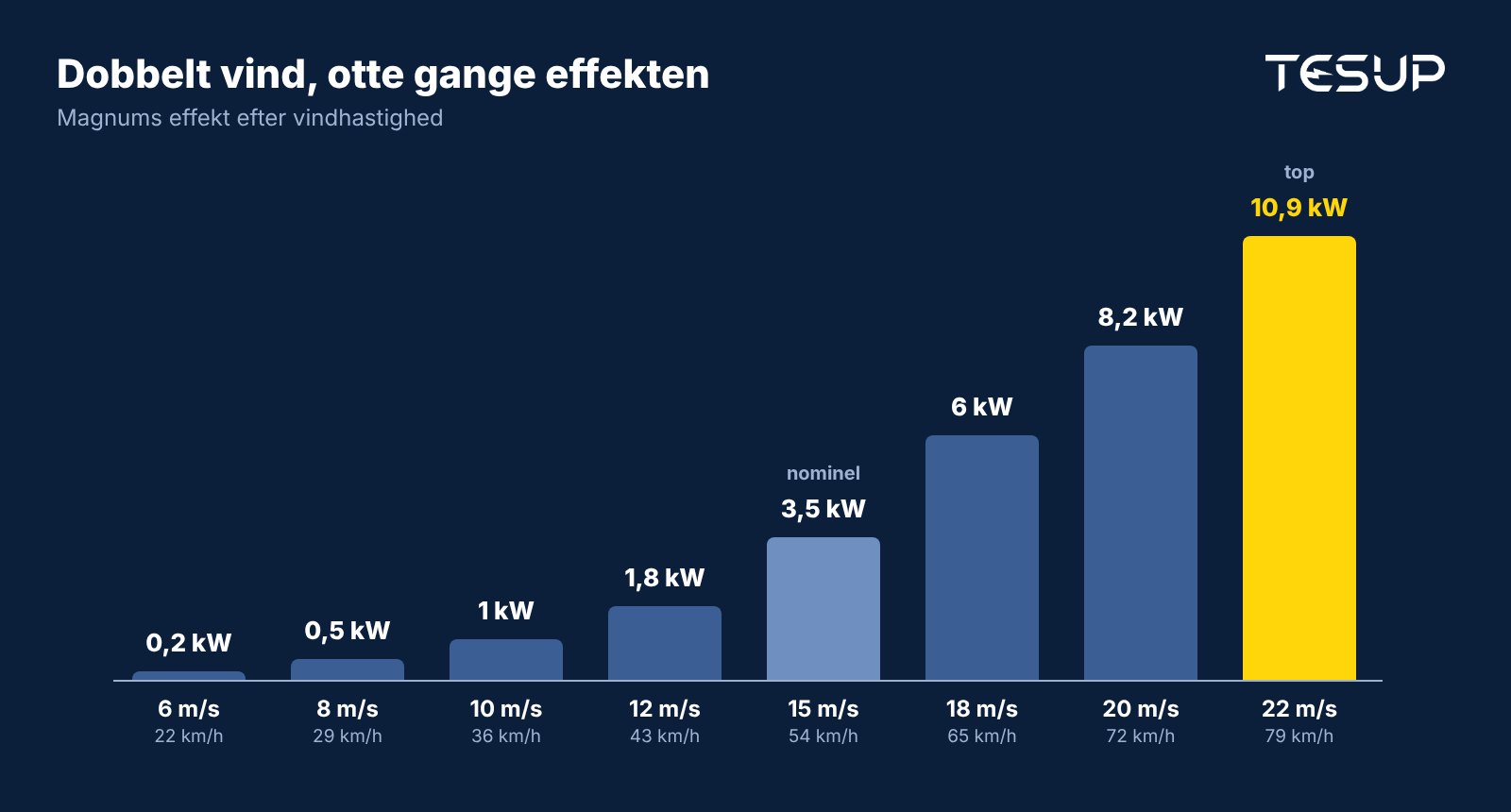 Søjlediagram over Magnums effektkurve: 0,2 kW ved 6 m/s, 0,5 kW ved 8 m/s, 1 kW ved 10 m/s, 1,8 kW ved 12 m/s, 3,5 kW ved 15 m/s, 6 kW ved 18 m/s, 8,2 kW ved 20 m/s og 10,9 kW ved 22 m/s