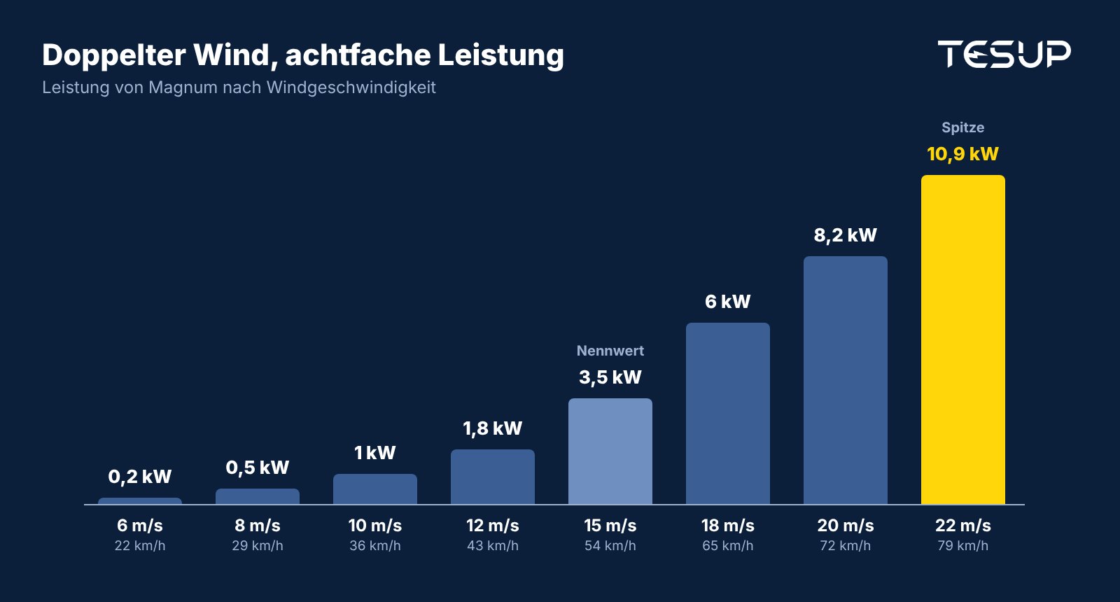 Balkendiagramm der Leistungskurve von Magnum: 0,2 kW bei 6 m/s, 0,5 kW bei 8 m/s, 1 kW bei 10 m/s, 1,8 kW bei 12 m/s, 3,5 kW bei 15 m/s, 6 kW bei 18 m/s, 8,2 kW bei 20 m/s und 10,9 kW bei 22 m/s