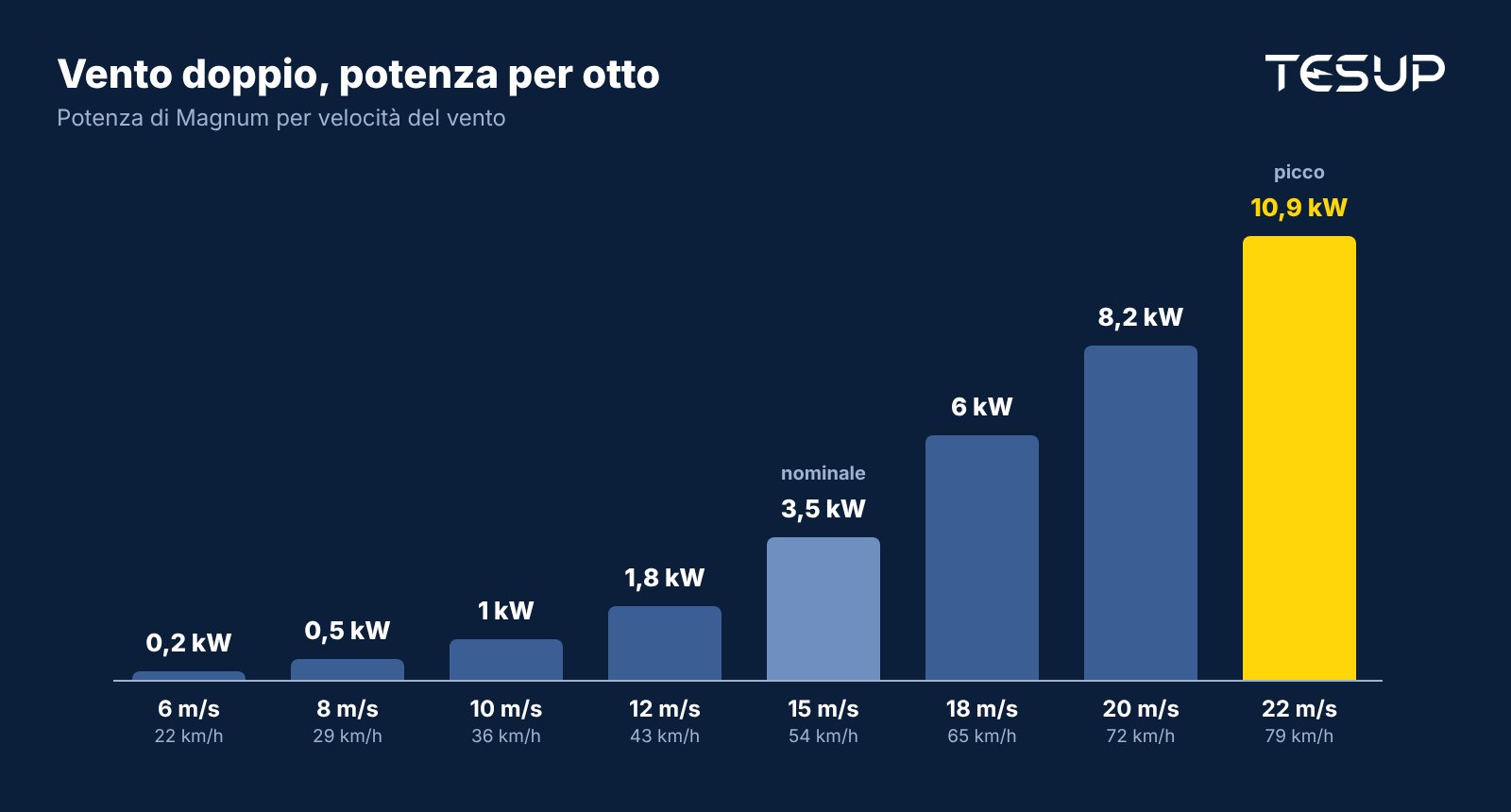 Grafico a barre della curva di potenza di Magnum: 0,2 kW a 6 m/s, 0,5 kW a 8 m/s, 1 kW a 10 m/s, 1,8 kW a 12 m/s, 3,5 kW a 15 m/s, 6 kW a 18 m/s, 8,2 kW a 20 m/s e 10,9 kW a 22 m/s