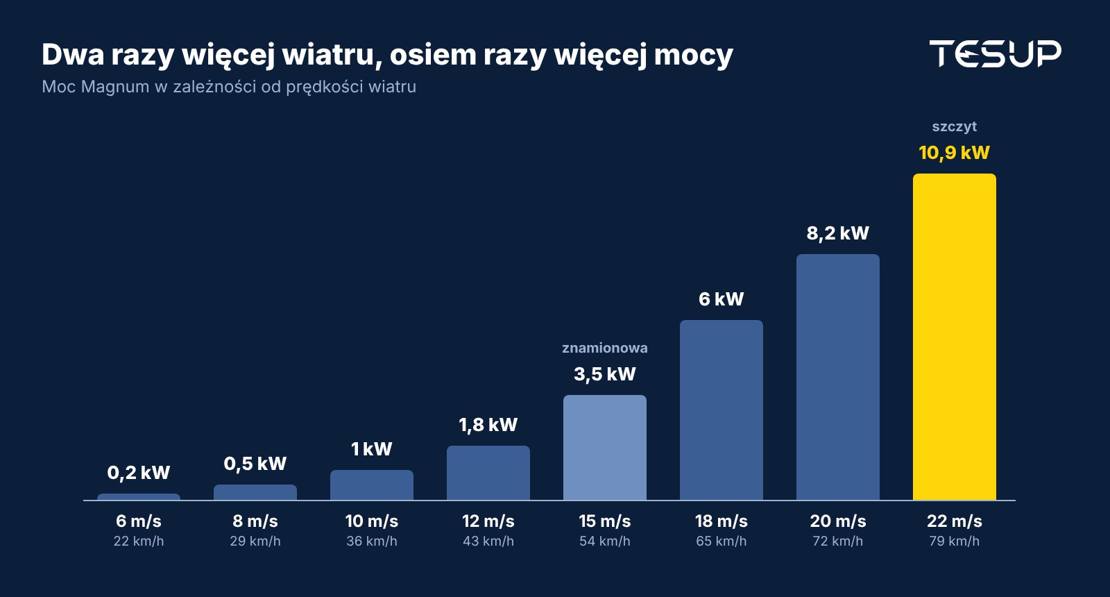 Wykres słupkowy krzywej mocy Magnum: 0,2 kW przy 6 m/s, 0,5 kW przy 8 m/s, 1 kW przy 10 m/s, 1,8 kW przy 12 m/s, 3,5 kW przy 15 m/s, 6 kW przy 18 m/s, 8,2 kW przy 20 m/s i 10,9 kW przy 22 m/s