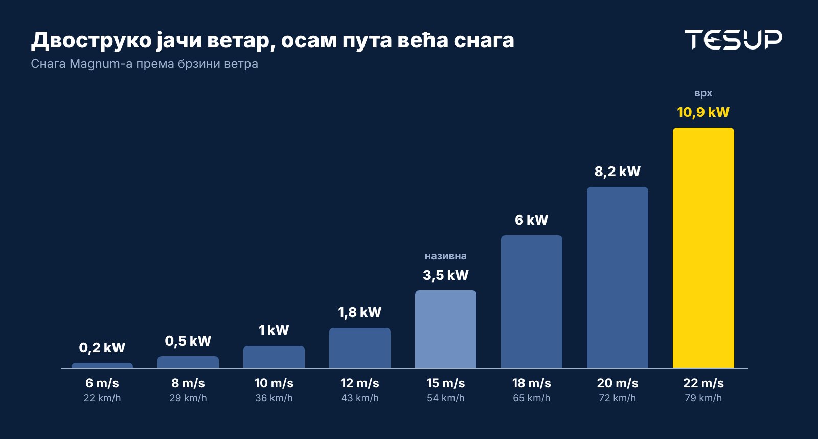 Стубичасти графикон криве снаге Magnum-а: 0,2 kW при 6 m/s, 0,5 kW при 8 m/s, 1 kW при 10 m/s, 1,8 kW при 12 m/s, 3,5 kW при 15 m/s, 6 kW при 18 m/s, 8,2 kW при 20 m/s и 10,9 kW при 22 m/s