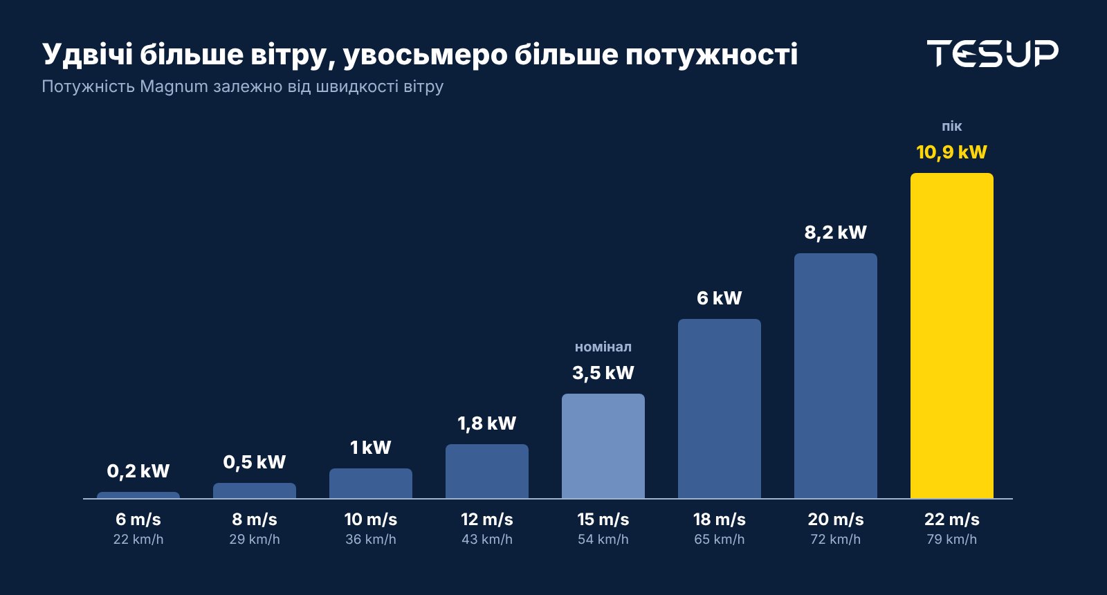 Стовпчикова діаграма кривої потужності Magnum: 0,2 кВт при 6 м/с, 0,5 кВт при 8 м/с, 1 кВт при 10 м/с, 1,8 кВт при 12 м/с, 3,5 кВт при 15 м/с, 6 кВт при 18 м/с, 8,2 кВт при 20 м/с і 10,9 кВт при 22 м/с