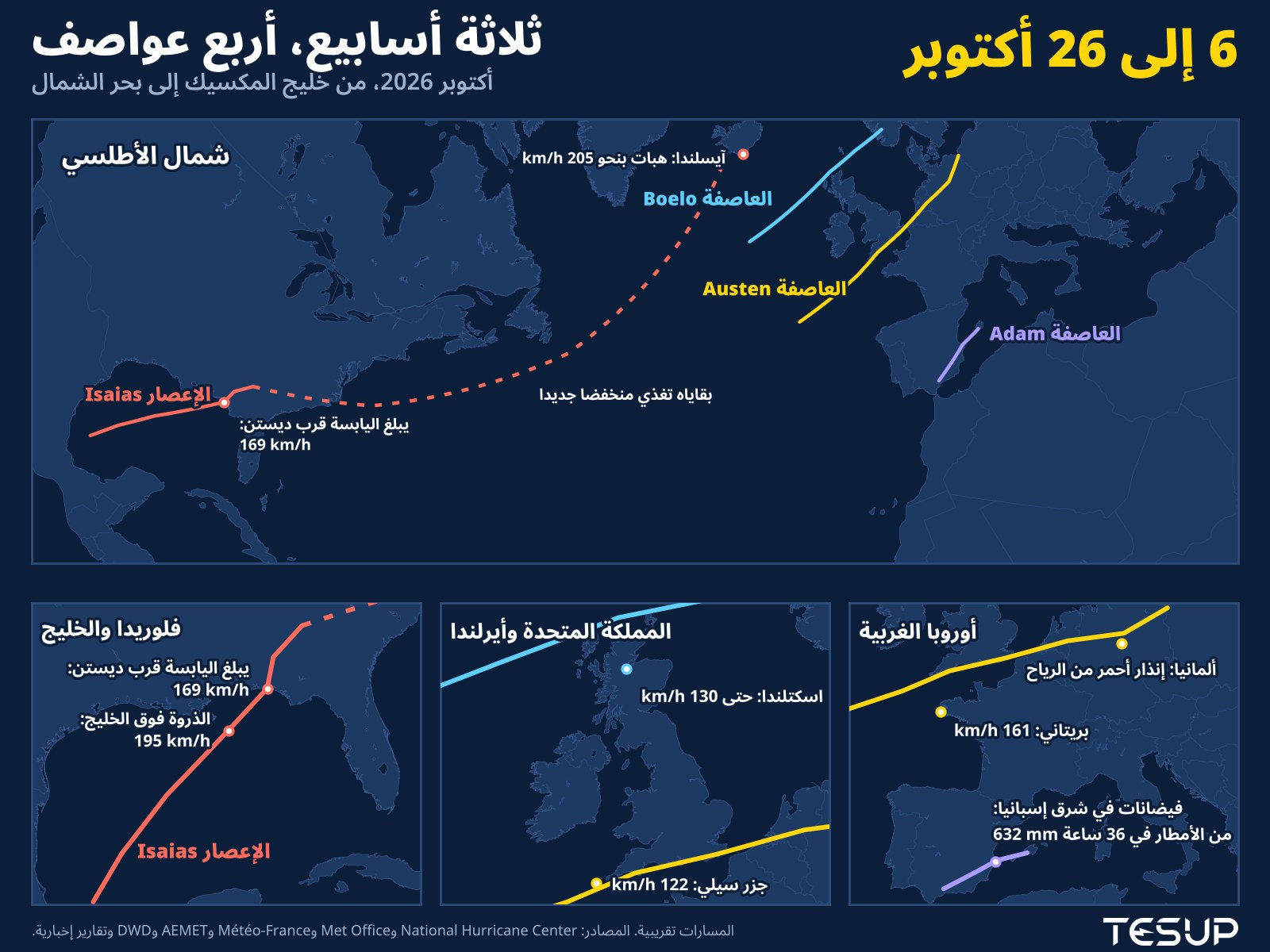 خريطة متحركة لعواصف أكتوبر 2026: الإعصار Isaias يضرب فلوريدا، وبقاياه تغذّي منخفضاً عميقاً قرب آيسلندا، والعاصفة Adam تُغرق شرق إسبانيا بالفيضانات، والعاصفتان Austen وBoelo تعبران المملكة المتحدة وفرنسا وألمانيا